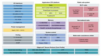 Schéma de principe - NXP Semiconductors Microcontrôleurs sans fil RW61x